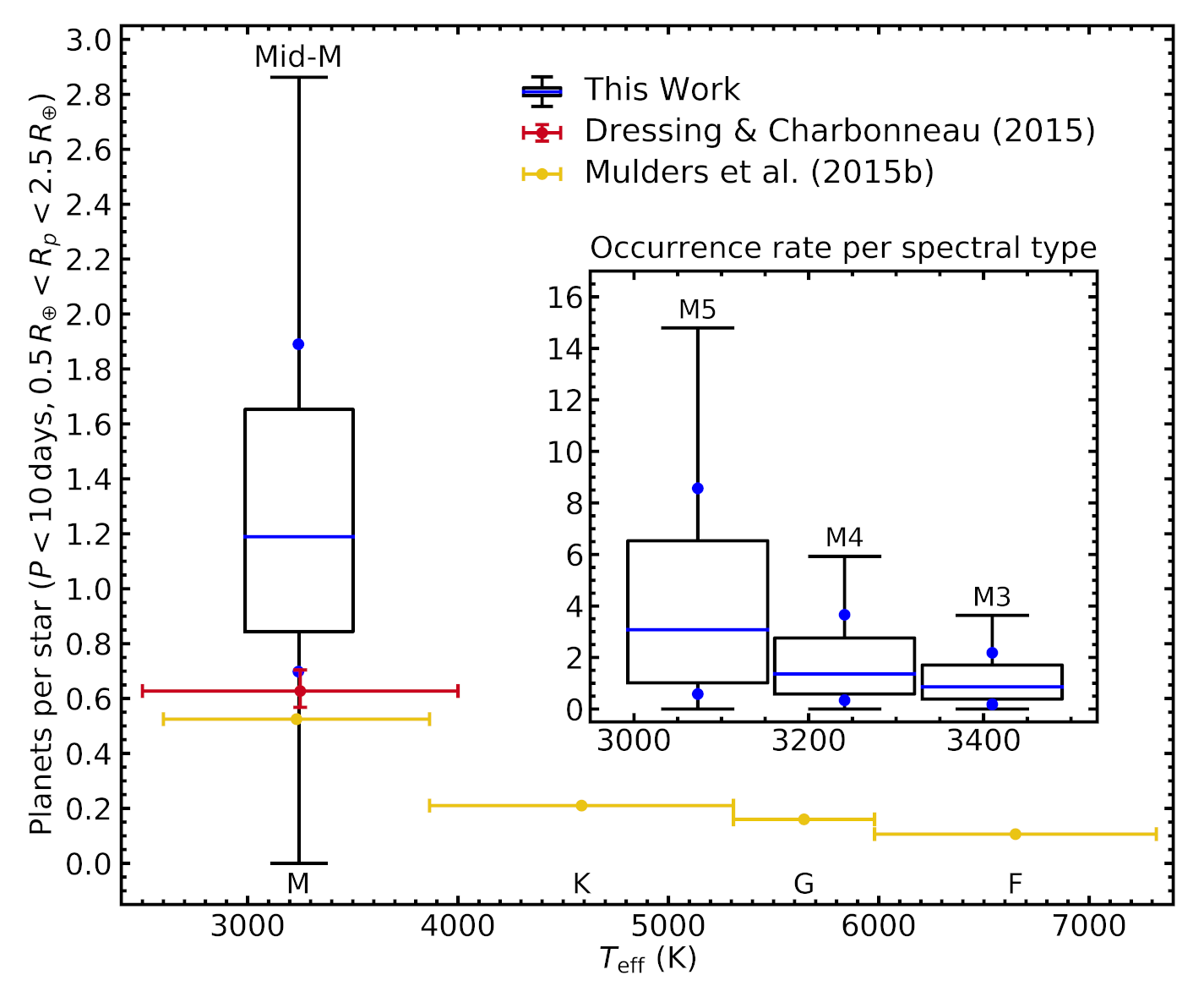 Kepler planet occurrence rates as a function of spectral type.