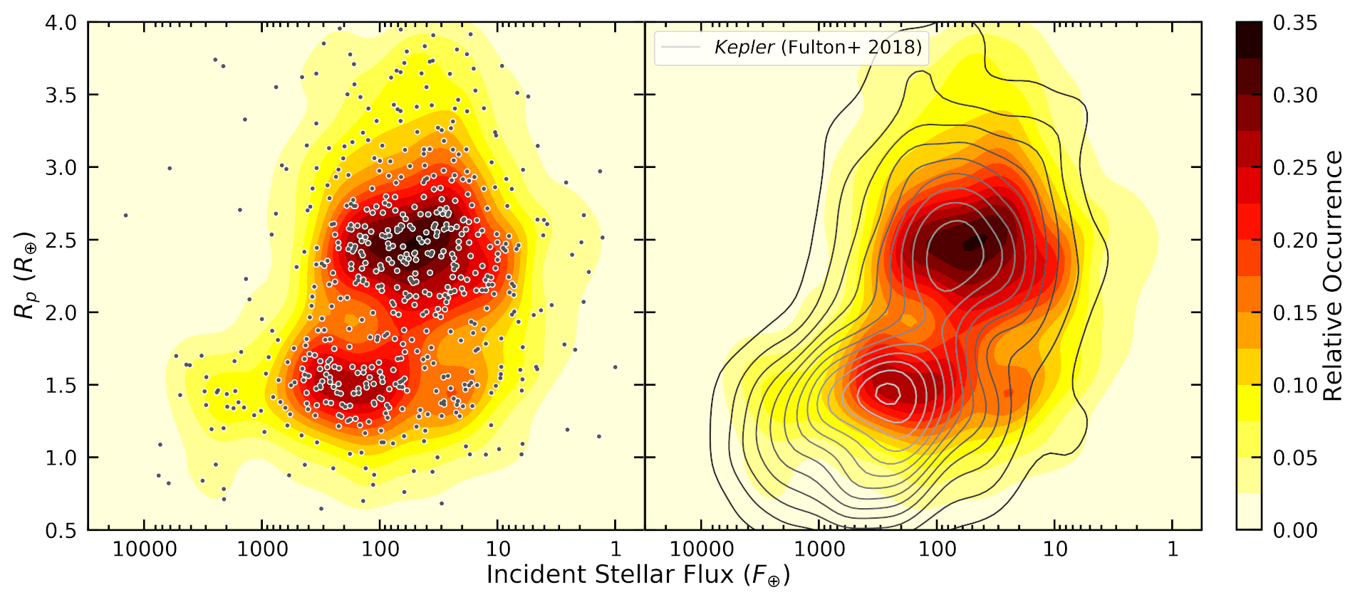 Kepler planet occurrence rates as a function of spectral type.
